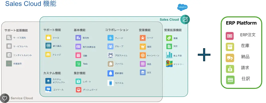 ERP Platformの追加機能
